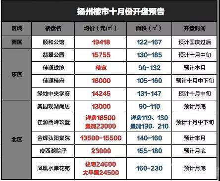 扬州最新楼盘，时代印记与城市的脉动